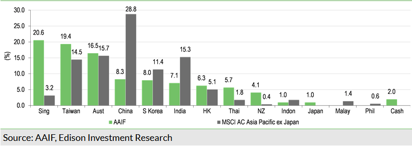   Exhibit 4: AAIF geographic exposure versus MSCI AC Asia Pacific ex Japan Index at 31 October 2023