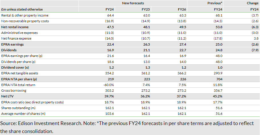 Exhibit 2: Substantial forecast revisions