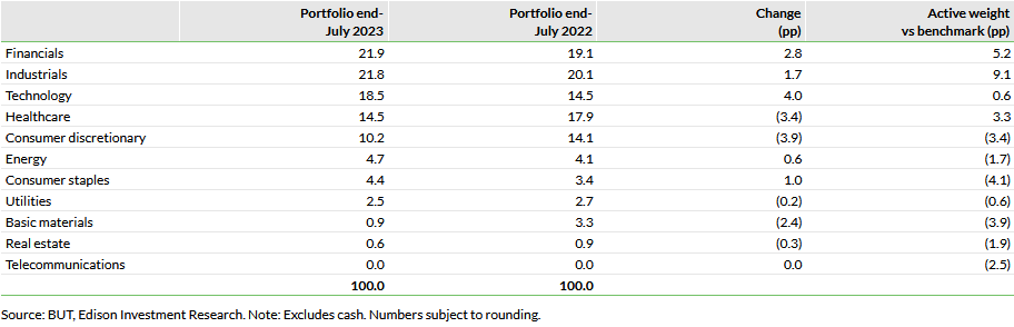   Exhibit 3: Portfolio sector exposure versus benchmark (% unless stated)
