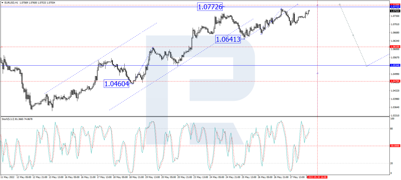 EUR/USD forecast