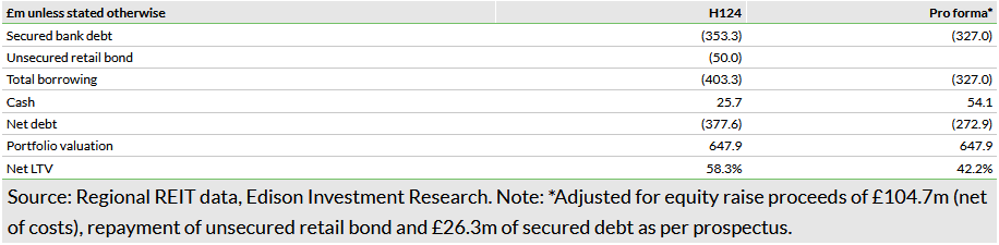 Exhibit 7: Pro forma H124 LTV adjusted for capital raise