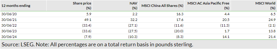 Exhibit 2: Five-year discrete performance data