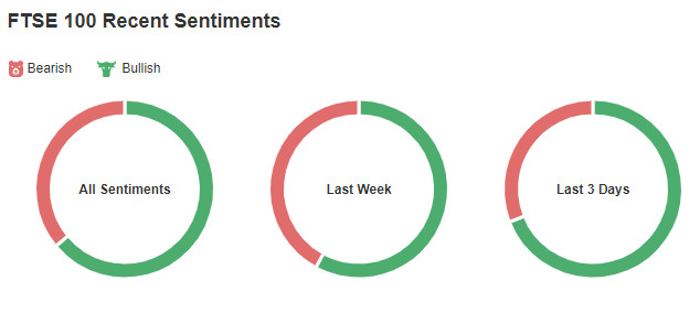 FTSE 100 Sentiment