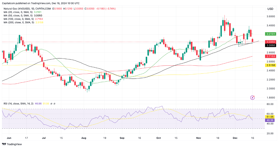 Natural Gas Chart