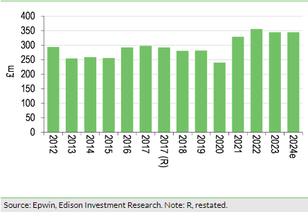 Exhibit 7: Epwin revenue (£m)