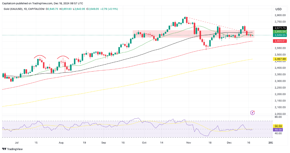 Gold Price Chart