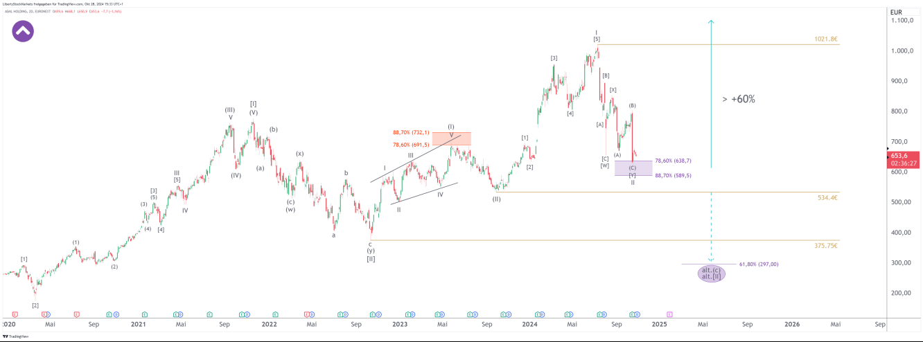 2-day chart of ASML