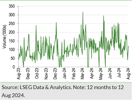 Exhibit 16: Average daily volume