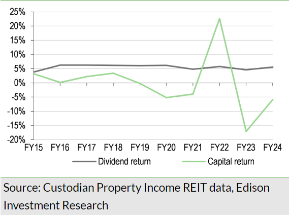 Exhibit 3: Dividend returns versus capital returns