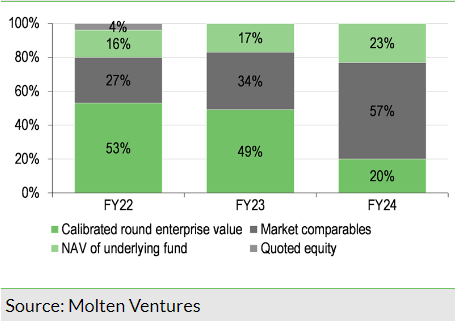 Exhibit 3: Molten’s portfolio by valuation method at end-March 2024