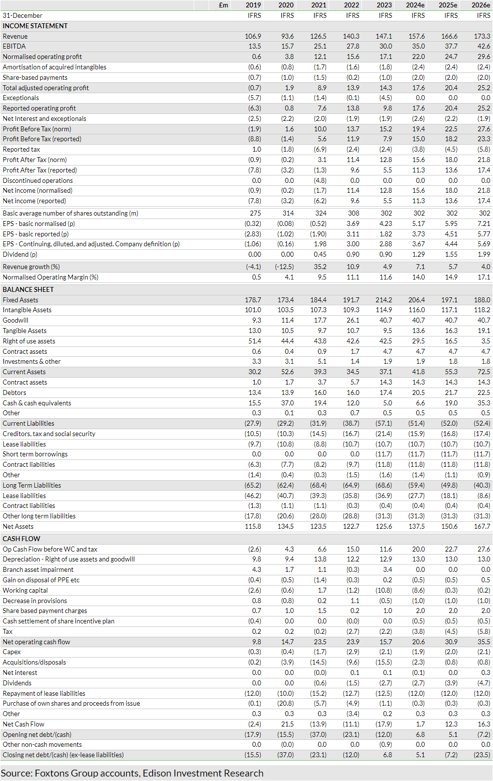 Exhibit 6: Financial summary