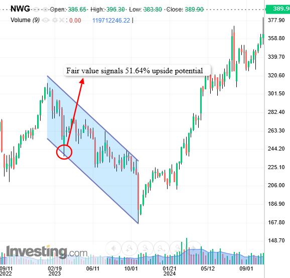 NatWest Stock Price Chart