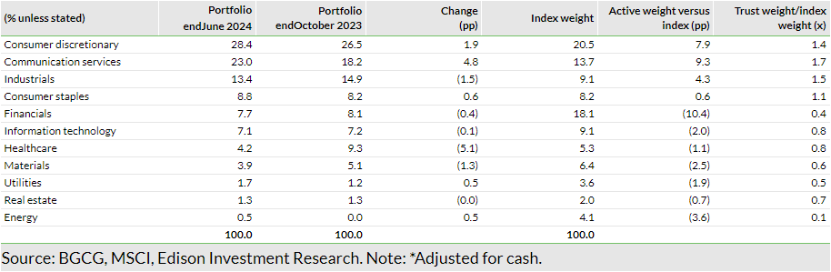 Exhibit 7: Portfolio sector exposure* versus benchmark