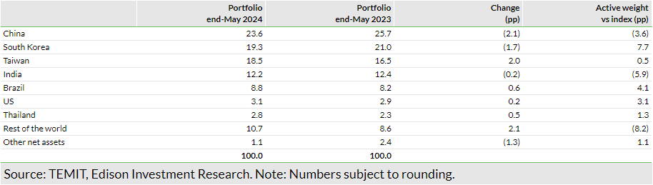 Exhibit 5: Portfolio geographic changes and active weights vs benchmark (% unless stated)
