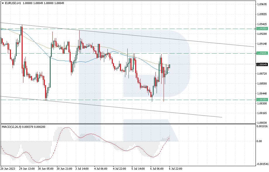 EUR/USD forecast