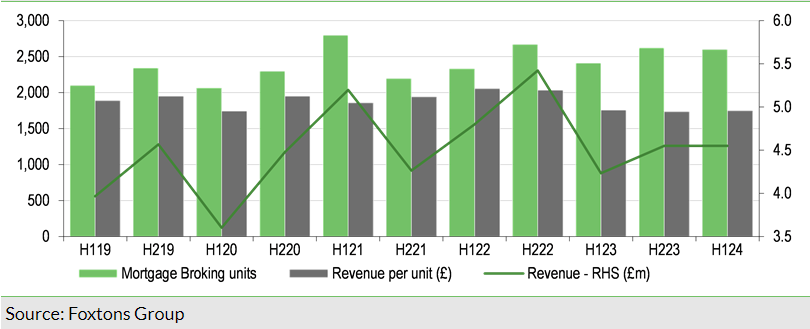 Exhibit 4: Foxtons Financial Services activity by half year since H119