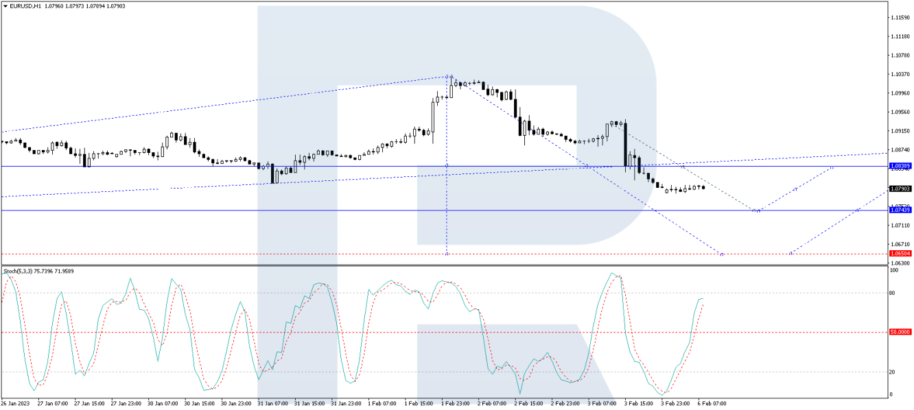 EUR/USD forecast