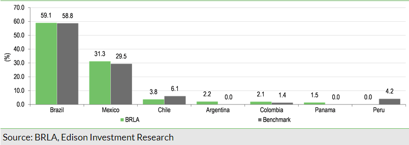 Exhibit 4: BRLA and benchmark geographic breakdowns at 30 June 2024