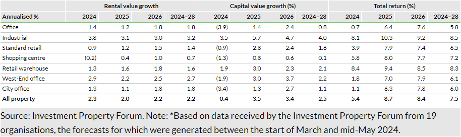 Exhibit 1: Investment Property Forum spring 2024 forecasts*