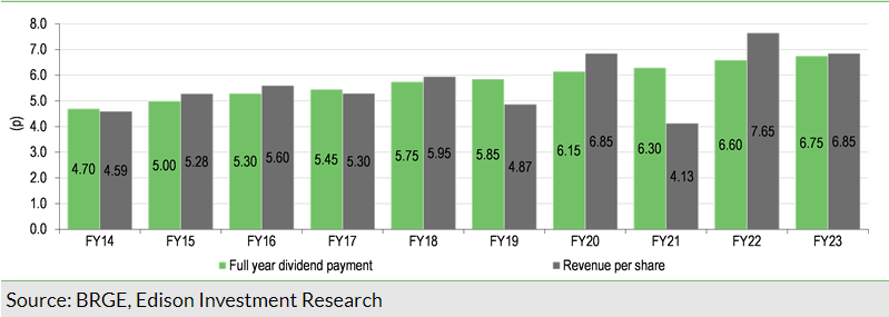 Exhibit 12: Dividend and revenue history since FY14