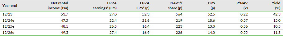 Note: *EPRA earnings exclude revaluation movements, gains/losses on disposal and other non-recurring items. EPRA EPS is fully diluted. **NAV is EPRA net tangible assets per share.