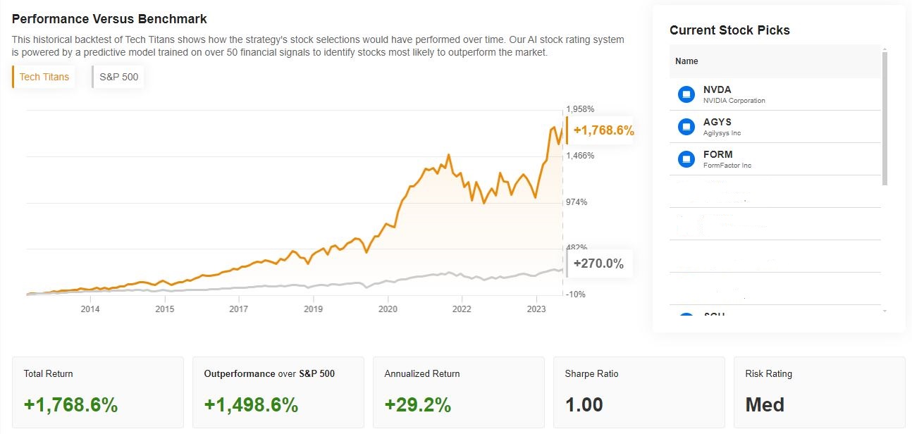 TechTitans strategy by InvestingPro