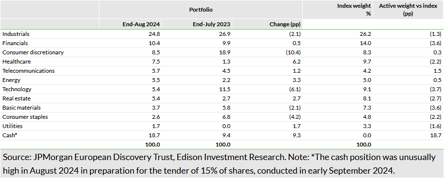   Exhibit 6: Portfolio sector exposure (% unless stated)