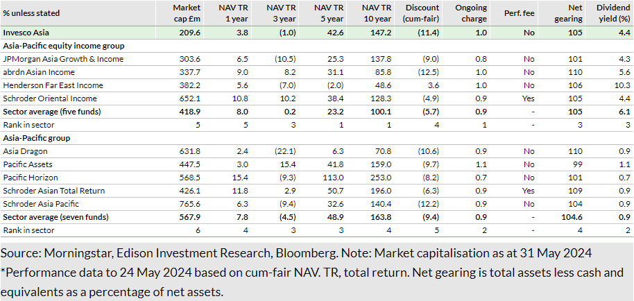 Exhibit 10: Peer comparison to 31 May 2024