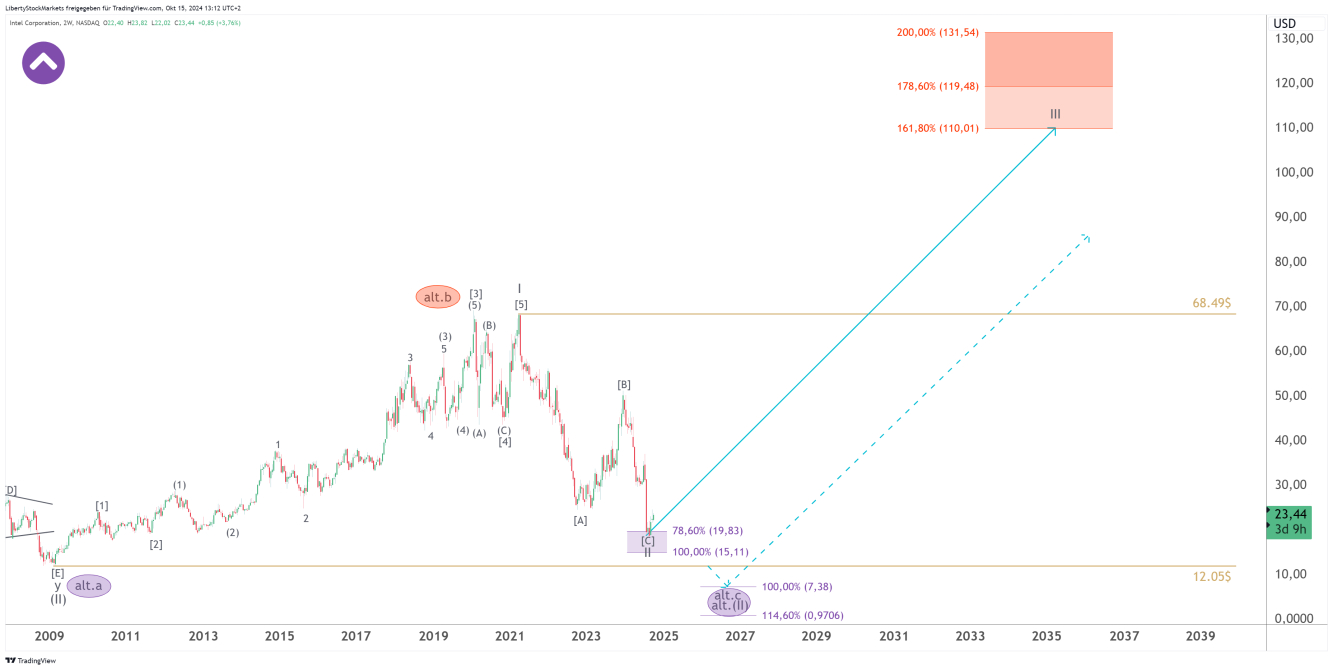 2-week chart of Intel