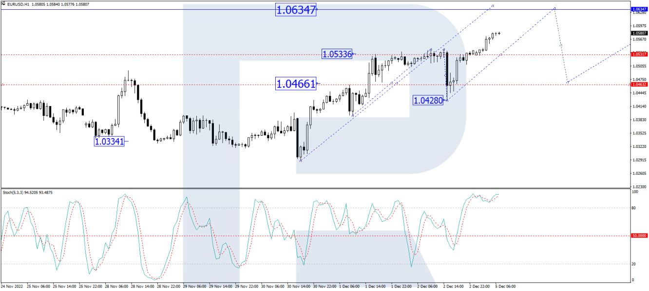 EUR/USD forecast