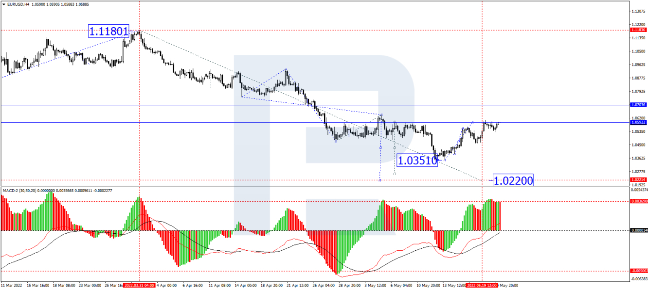 EUR/USD forecast