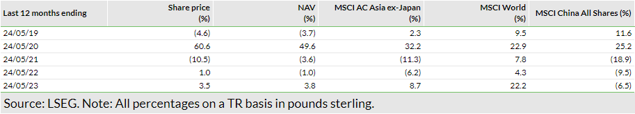 Exhibit 9: Five-year discrete performance data