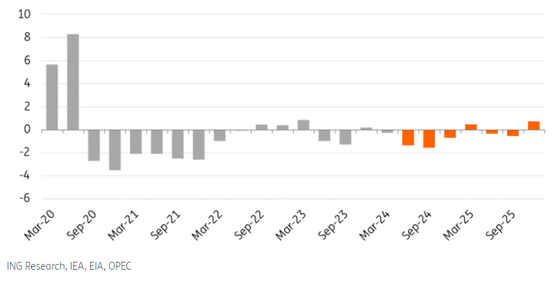 Oil market in deficit for the remainder of 2024 (m b/d)