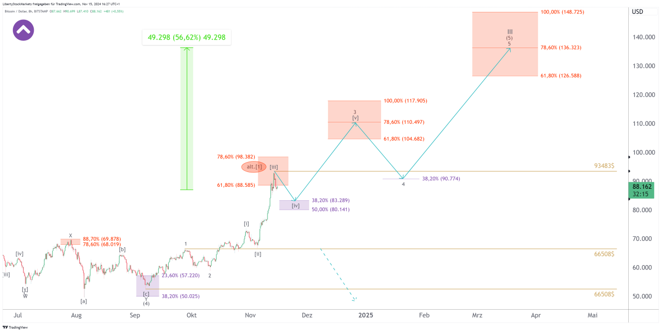 8-hour chart of Bitcoin