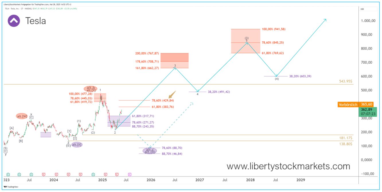 2-day chart of Tesla
