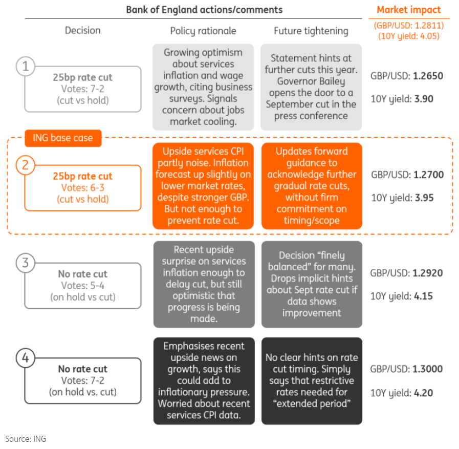 Four scenarios for the Bank of England this week