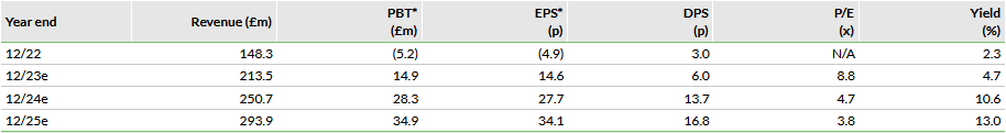   Note: *PBT and EPS are normalised, excluding amortisation of acquired intangibles, exceptional items and share-based payments.