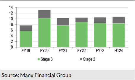   Exhibit 6: Stage 2 and 3 as a percentage of gross loans