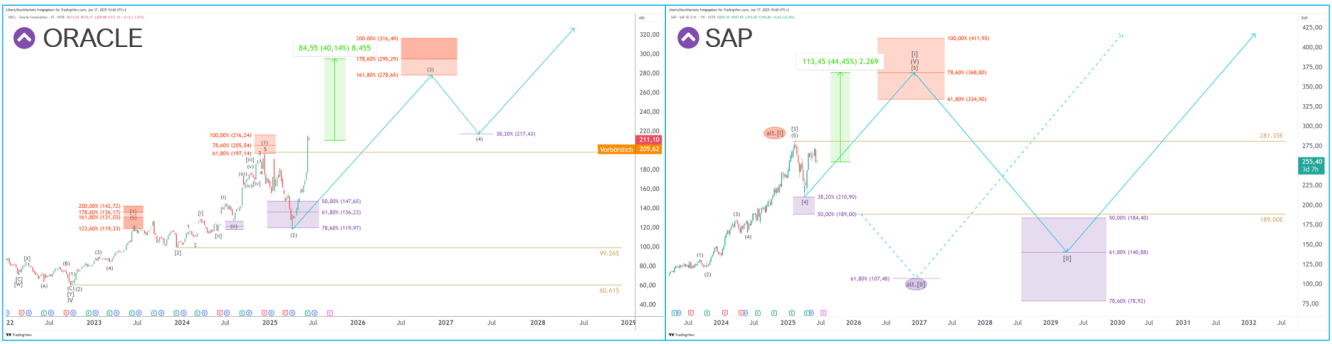 Long-term comparison of Oracle and SAP. Source: Liberty Stock Markets