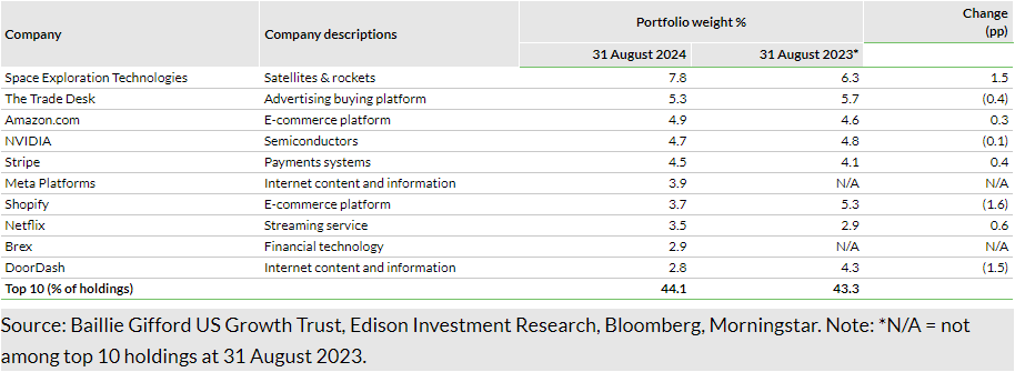 Exhibit 3: Top 10 holdings (at 31 August 2024)