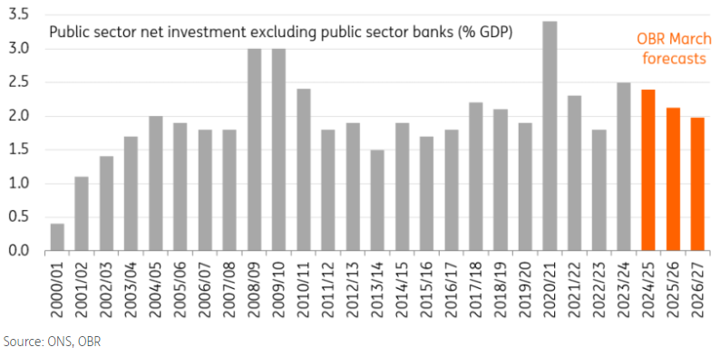 Public sector net investment set to fall as a share of GDP