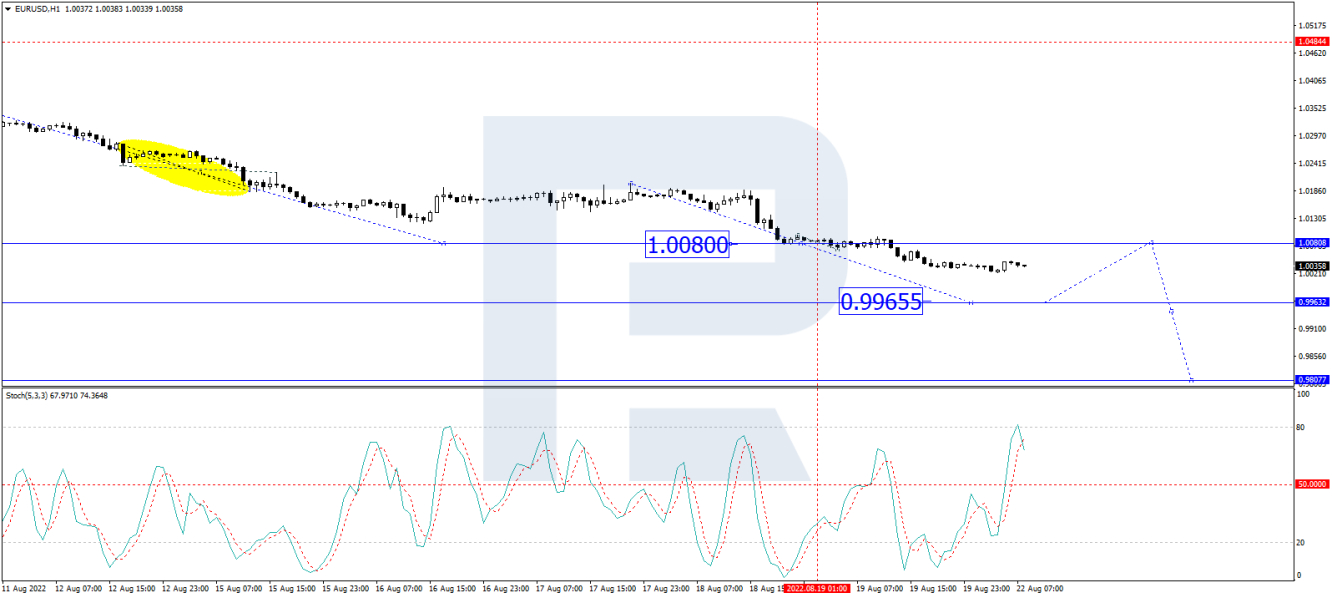 EUR/USD forecast