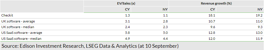 Exhibit 3: Peer sales multiples