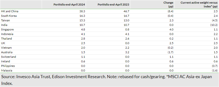 Exhibit 4: Portfolio geographic exposure versus the benchmark (% unless stated)