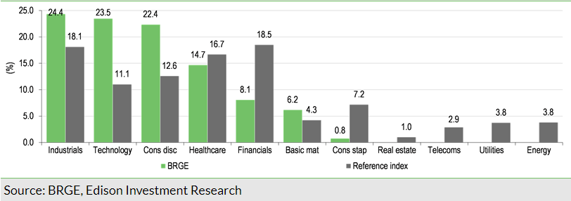 Exhibit 4: BRGE and reference index sector breakdowns at 30 June 2024