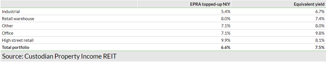 Exhibit 12: Reversionary upside by sector