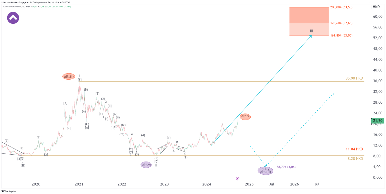 1-day chart of Xiaomi