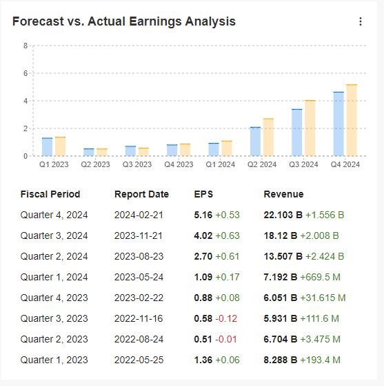 NVIDIA Forecasts vs. Actual Earnings Analysis