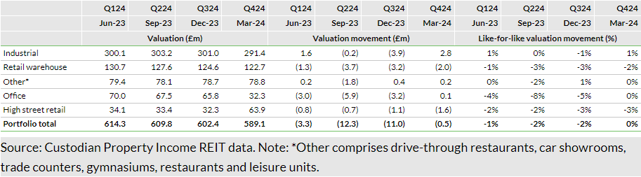 Exhibit 1: Quarterly movements in property valuation