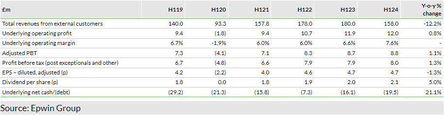 Exhibit 1: Interim results summary